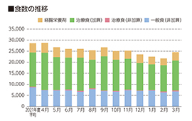 食数と特食率の推移