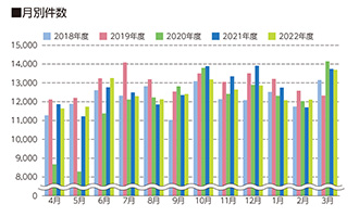 月別件数