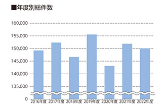 年度別総件数