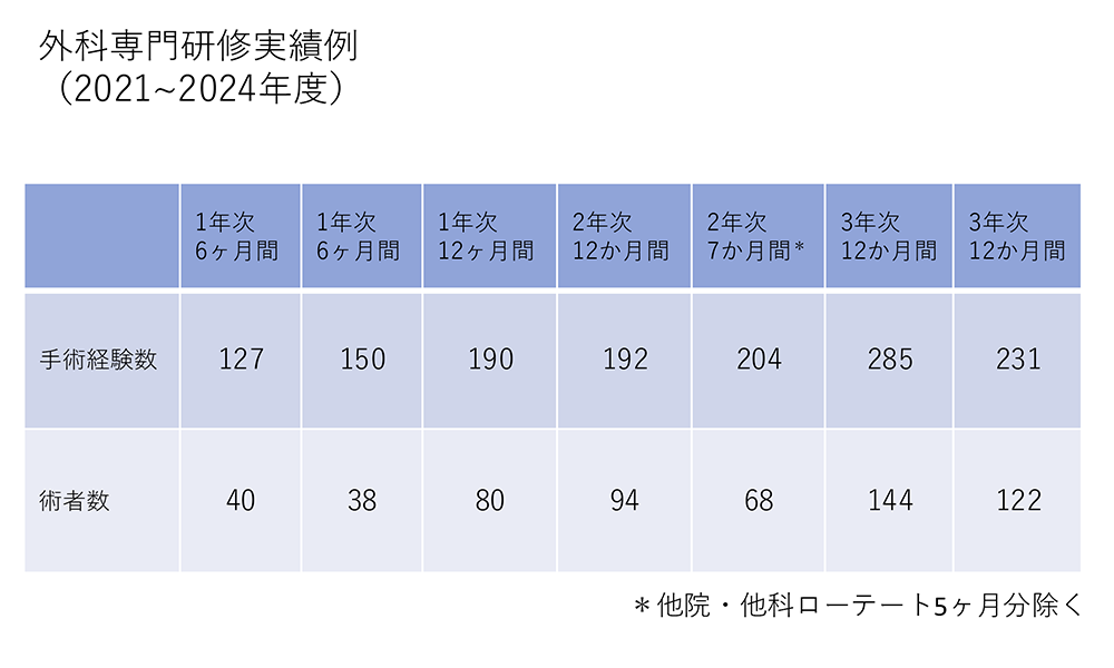 外科専門研修実績例