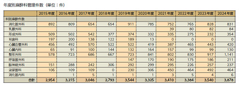 年度別麻酔科管理件数(単位:件)