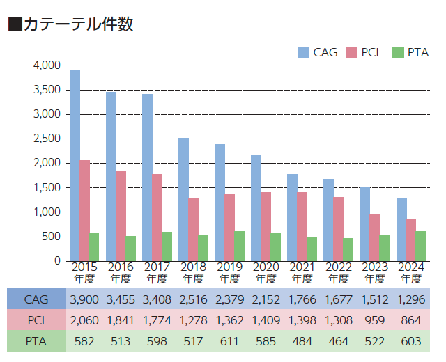 カテーテル件数