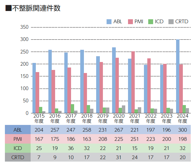 不整脈関連件数