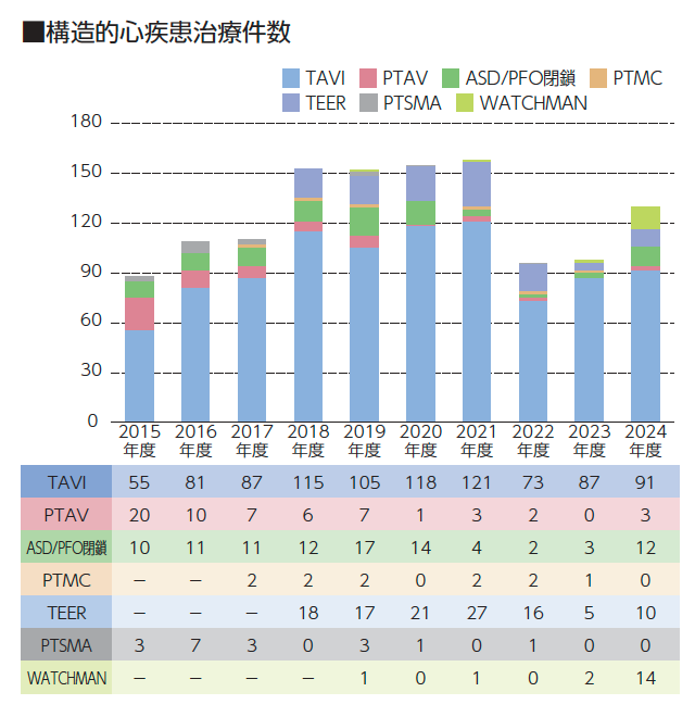 構造的心疾患治療件数