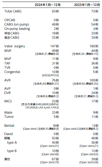 手術内訳