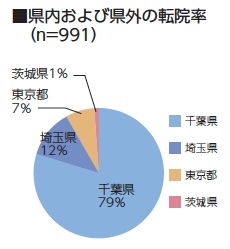 県内および県外の転院率（n=991）