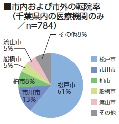 市内および市外の転院率（千葉県内の医療機関のみ／n=784）