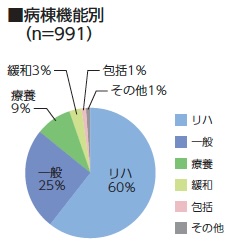 病棟機能別（n=991）
