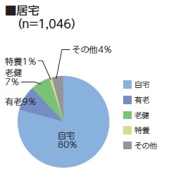 居宅（n=1,046）