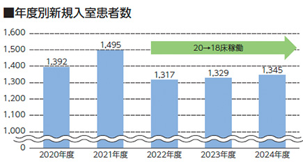 集中治療室　2024実績