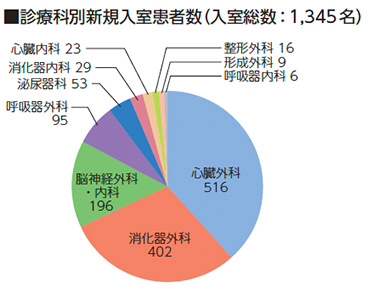集中治療室　2024実績