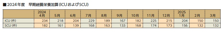 NST介入件数