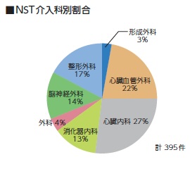 NST介入件数