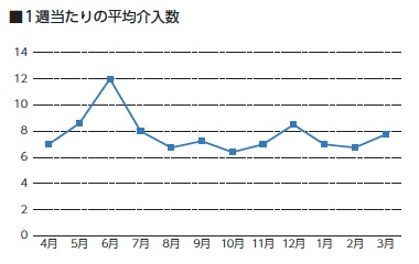 NST介入科別割合