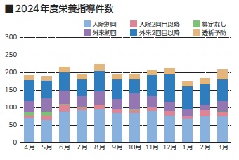 栄養指導件数推移