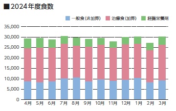 食数と特食率の推移