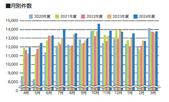 月別件数