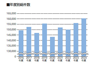 年度別総件数